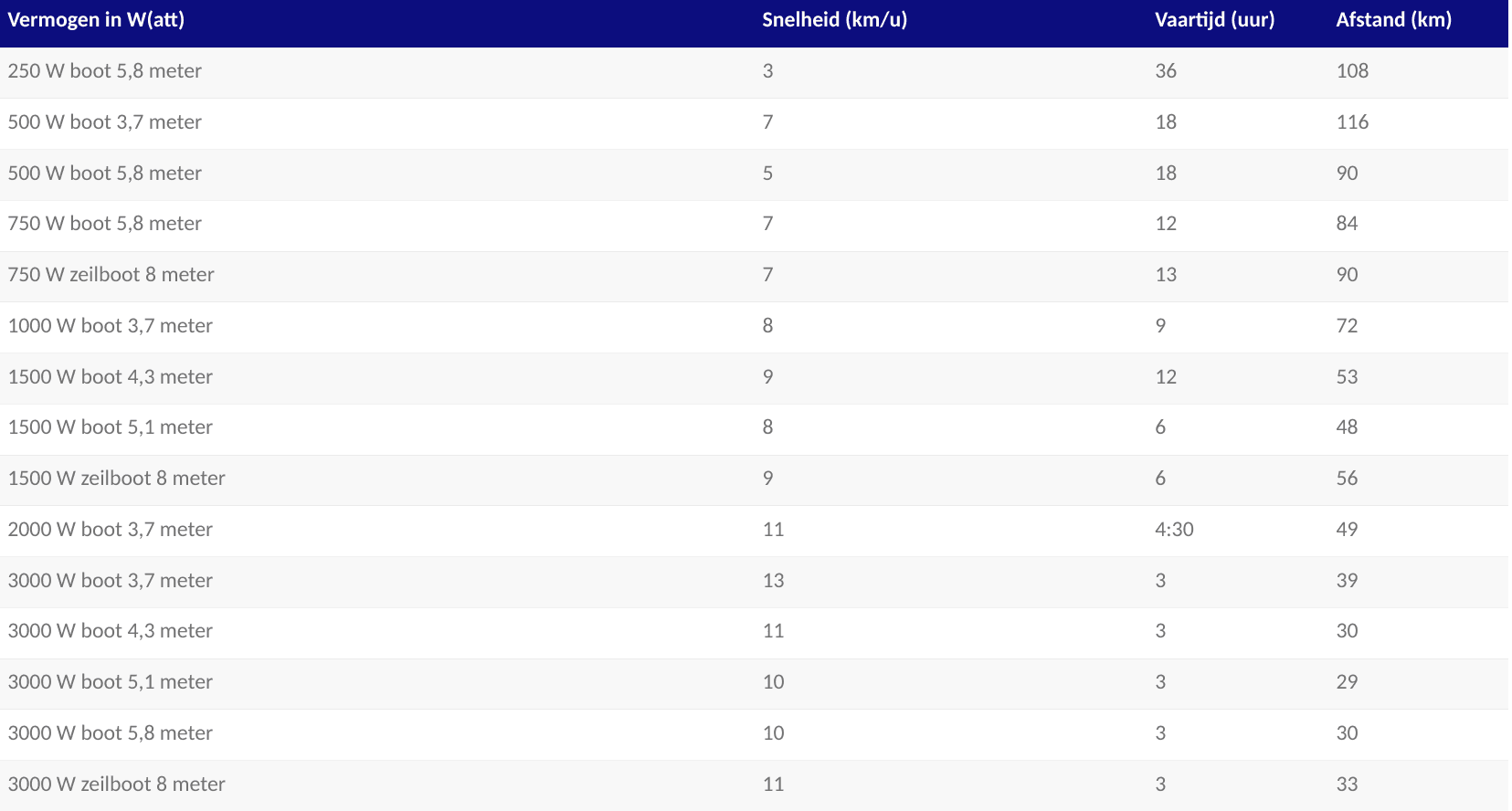 ePropulsion Navy 3.0 Evo 3 kW Elektrische buitenboordmotor inclusief afstandsbediening - Image 26