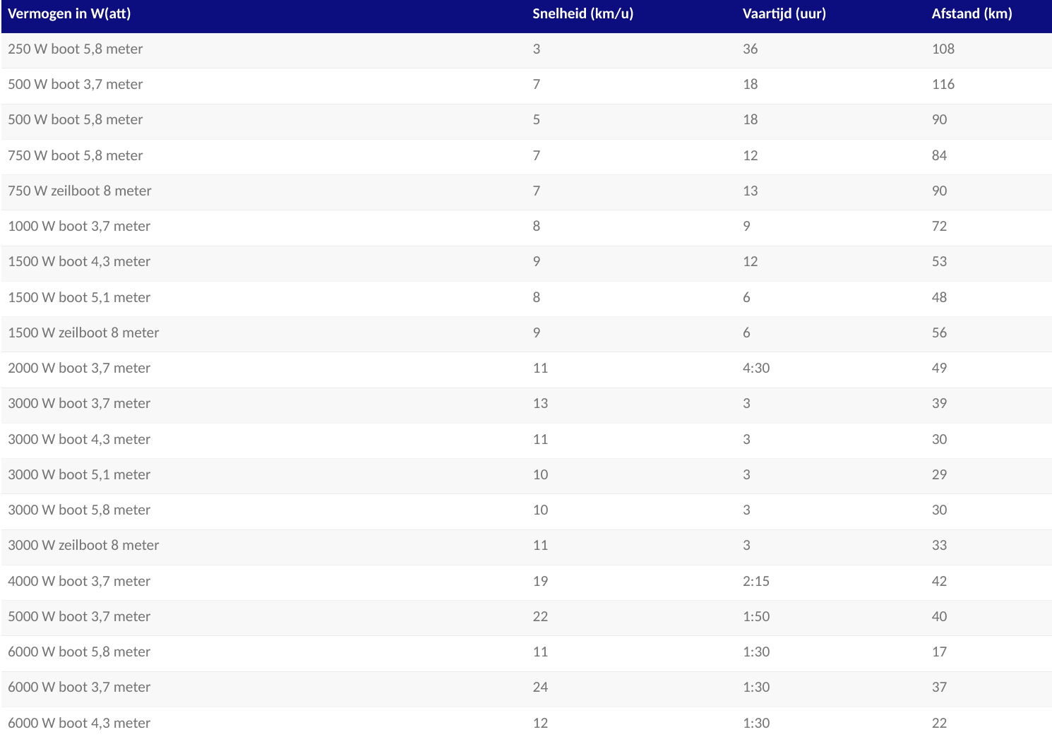 ePropulsion Navy 6.0 Evo 6kW Elektrische buitenboordmotor inclusief afstandsbediening - Image 37