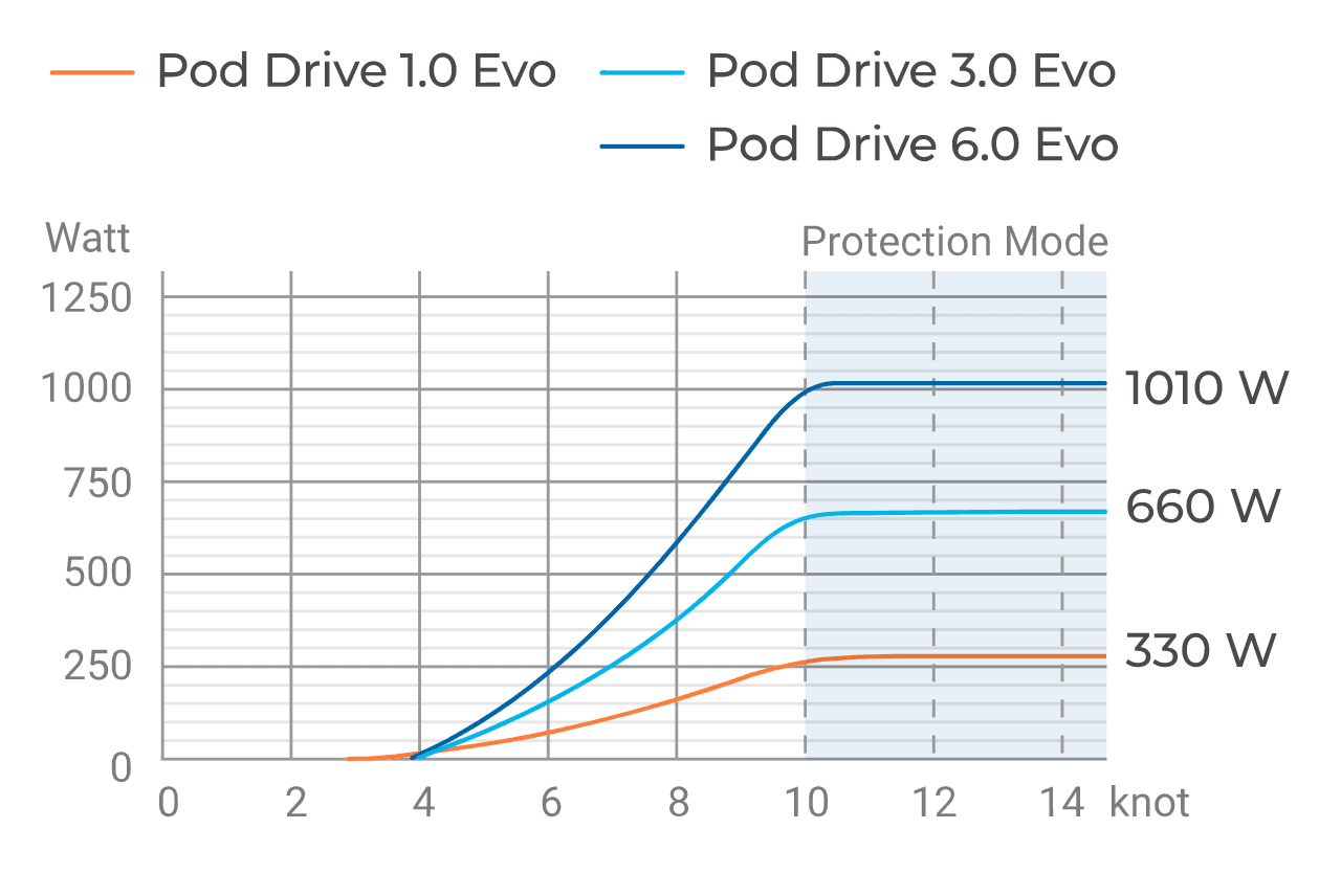 ePropulsion Pod Drive 1.0 Evo elektrische Pod motor 1 kW inclusief afstandsbediening - Image 21