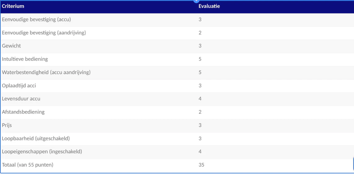 ePropulsion Vaquita sup, kayak, kano, boot PODmotor 0,3 kW met 0,3 kWh accu - Image 30